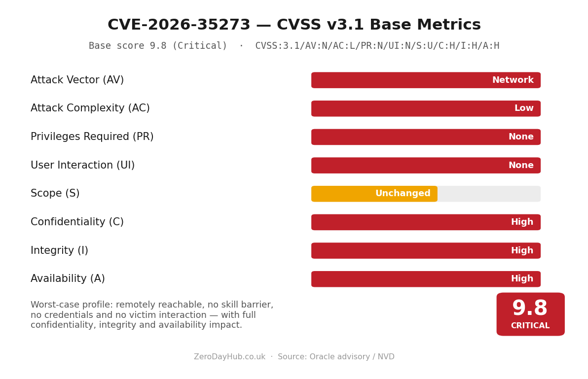 Oracle PeopleSoft EMHub SSRF-to-RCE – CVE-2026-35273